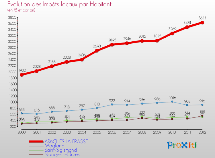 Evolution et montant des impôts locaux par Habitant pour ARâCHES-LA-FRASSE et les communes proches Comparaison des impôts locaux par habitant pour ARâCHES-LA-FRASSE et les communes voisines