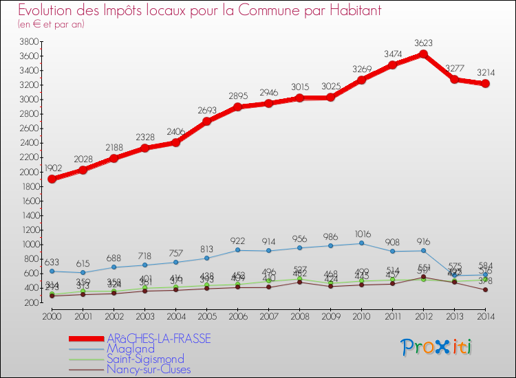 Evolution et montant des impôts locaux par Habitant pour ARâCHES-LA-FRASSE et les communes proches de 2000 à 2014 Comparaison des impôts locaux par habitant pour ARâCHES-LA-FRASSE et les communes voisines de 2000 à 2014