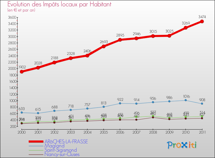 Evolution et montant des impôts locaux par Habitant pour ARâCHES-LA-FRASSE et les communes proches Comparaison des impôts locaux par habitant pour ARâCHES-LA-FRASSE et les communes voisines