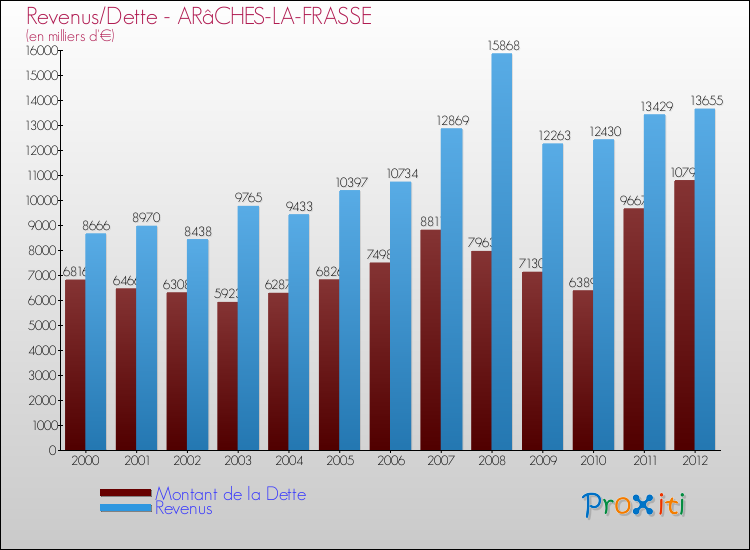 Evolution comparée de la dette et des revenus pour la commune de ARâCHES-LA-FRASSE de 2000 à 2012 Comparaison de la dette et des revenus pour ARâCHES-LA-FRASSE de 2000 à 2012