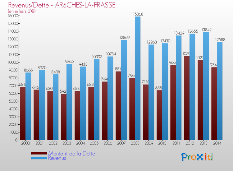 Evolution comparée de la dette et des revenus pour la commune de ARâCHES-LA-FRASSE de 2000 à 2014 Comparaison de la dette et des revenus pour ARâCHES-LA-FRASSE de 2000 à 2014