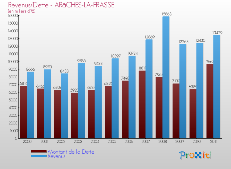 Evolution comparée de la dette et des revenus pour la commune de ARâCHES-LA-FRASSE de 2000 à 2011 Comparaison de la dette et des revenus pour ARâCHES-LA-FRASSE de 2000 à 2011