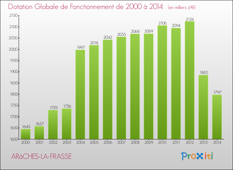 Evolution du montant de la Dotation Globale de Fonctionnement pour la commune de ARâCHES-LA-FRASSE de 2000 à 2014 Evolution du montant de la Dotation Globale de Fonctionnement pour ARâCHES-LA-FRASSE de 2000 à 2014
