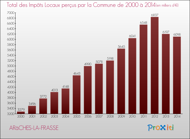 Evolution des Impôts Locaux pour la commune de ARâCHES-LA-FRASSE de 2000 à 2014 Evolution des Impôts Locaux pour ARâCHES-LA-FRASSE de 2000 à 2014