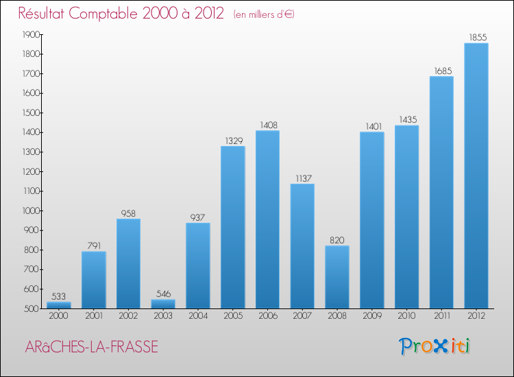 Evolution du résultat comptable pour la commune de ARâCHES-LA-FRASSE de 2000 à 2012 Evolution du résultat comptable pour ARâCHES-LA-FRASSE de 2000 à 2012