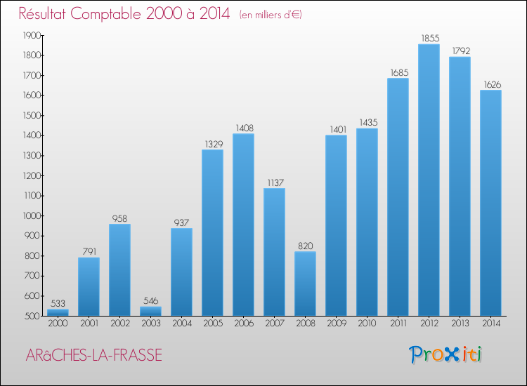 Evolution du résultat comptable pour la commune de ARâCHES-LA-FRASSE de 2000 à 2014 Evolution du résultat comptable pour ARâCHES-LA-FRASSE de 2000 à 2014