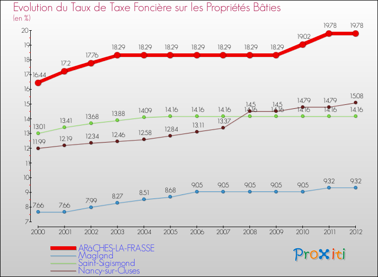 Evolution du taux de la taxe foncière sur le bati pour ARâCHES-LA-FRASSE et les communes proches de 2000 à 2012 Comparaison des taux de taxe foncière sur le bati pour ARâCHES-LA-FRASSE et les communes voisines de 2000 à 2012