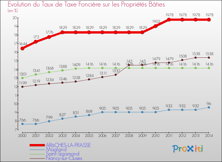 Evolution du taux de la taxe foncière sur le bati pour ARâCHES-LA-FRASSE et les communes proches de 2000 à 2014 Comparaison des taux de taxe foncière sur le bati pour ARâCHES-LA-FRASSE et les communes voisines de 2000 à 2014