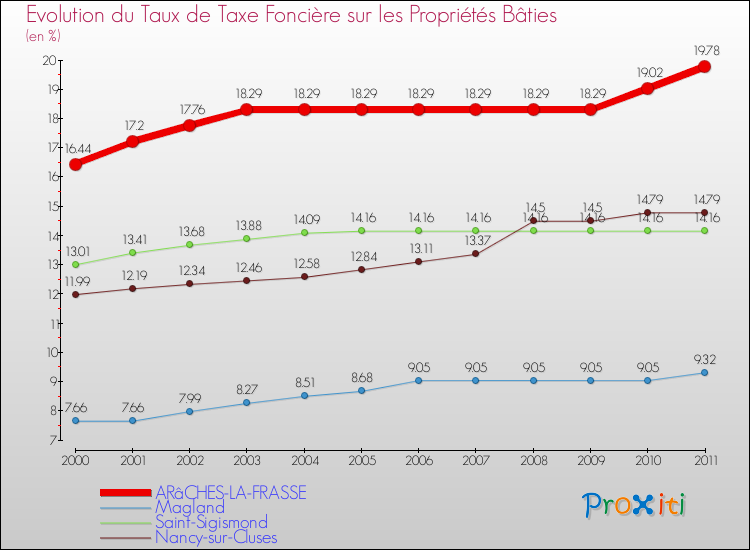 Evolution du taux de la taxe foncière sur le bati pour ARâCHES-LA-FRASSE et les communes proches Comparaison des taux de taxe foncière sur le bati pour ARâCHES-LA-FRASSE et les communes voisines