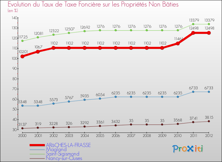 Evolution du taux de la taxe foncière sur les immeubles et terrains non batis pour ARâCHES-LA-FRASSE et les communes proches de 2000 à 2012 Comparaison des taux de la taxe foncière sur les immeubles et terrains non batis pour ARâCHES-LA-FRASSE et les communes voisines de 2000 à 2012