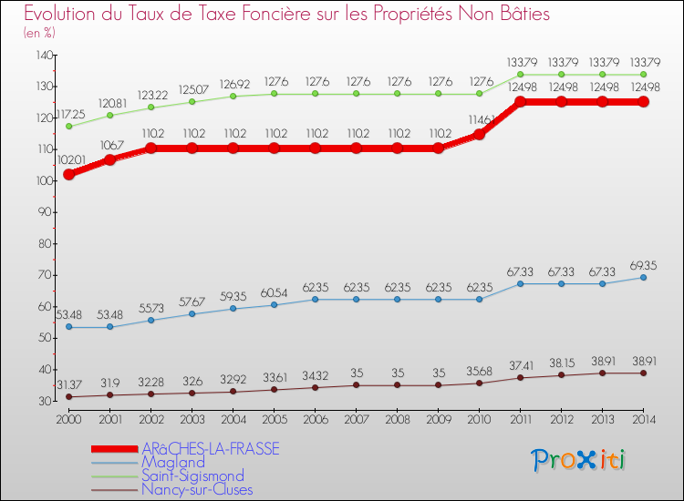 Evolution du taux de la taxe foncière sur les immeubles et terrains non batis pour ARâCHES-LA-FRASSE et les communes proches de 2000 à 2014 Comparaison des taux de la taxe foncière sur les immeubles et terrains non batis pour ARâCHES-LA-FRASSE et les communes voisines de 2000 à 2014