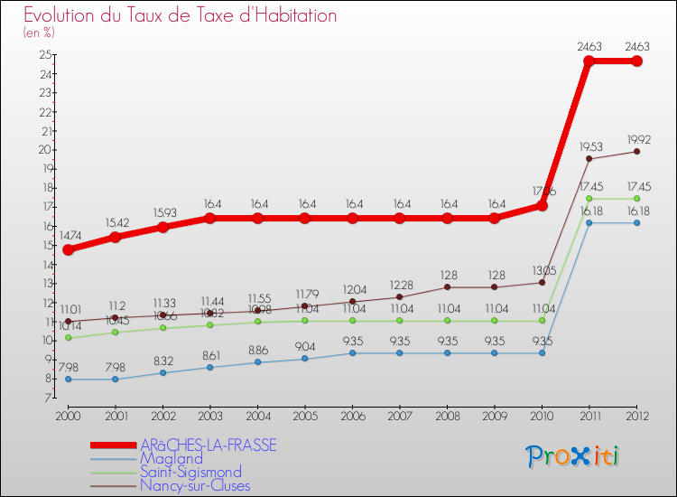 Evolution du taux de la taxe d'habitation pour ARâCHES-LA-FRASSE et les communes proches Comparaison des taux de la taxe d'habitation pour ARâCHES-LA-FRASSE et les communes voisines