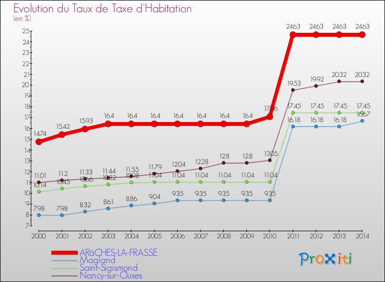 Evolution du taux de la taxe d'habitation pour ARâCHES-LA-FRASSE et les communes proches de 2000 à 2014 Comparaison des taux de la taxe d'habitation pour ARâCHES-LA-FRASSE et les communes voisines de 2000 à 2014