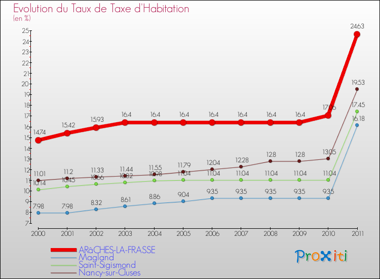 Evolution du taux de la taxe d'habitation pour ARâCHES-LA-FRASSE et les communes proches Comparaison des taux de la taxe d'habitation pour ARâCHES-LA-FRASSE et les communes voisines