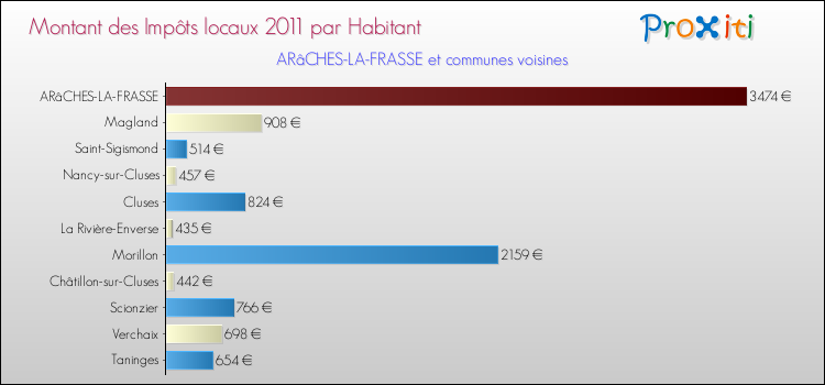 Montant des impôts locaux par Habitant pour ARâCHES-LA-FRASSE et les communes proches Comparaison des impôts locaux par habitant pour ARâCHES-LA-FRASSE et les communes voisines
