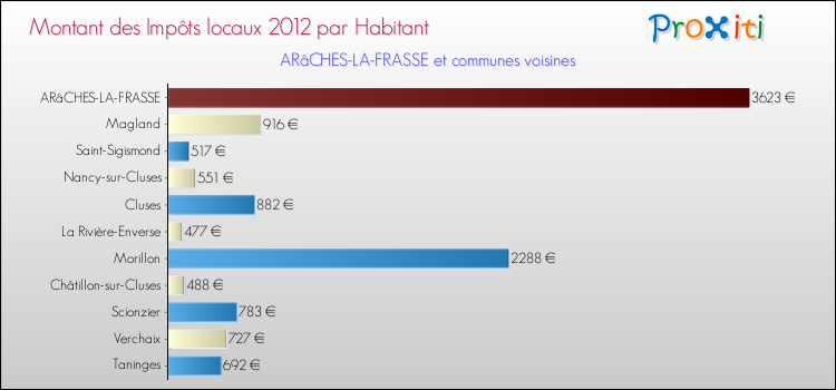 Montant des impôts locaux par Habitant pour ARâCHES-LA-FRASSE et les communes proches Comparaison des impôts locaux par habitant pour ARâCHES-LA-FRASSE et les communes voisines
