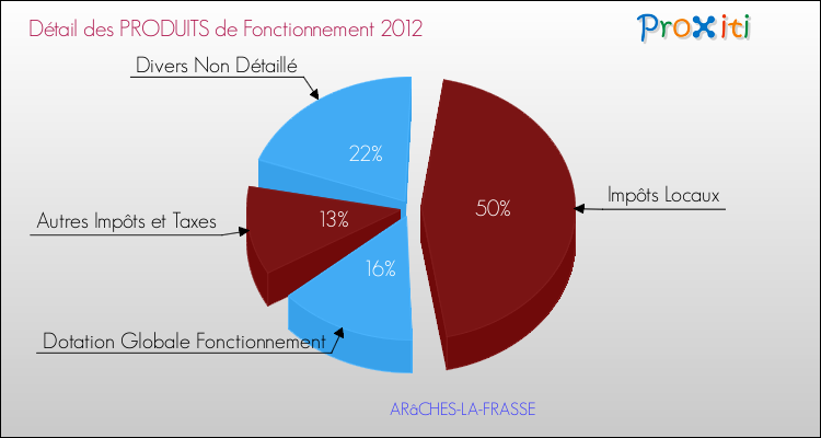 Décomposition du Budget de Fonctionnement 2012 de la commune de ARâCHES-LA-FRASSE Budget de Fonctionnement 2012 pour la commune de ARâCHES-LA-FRASSE