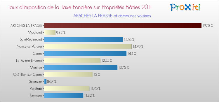 Taux d'imposition de la taxe foncière sur le bati 2011 pour ARâCHES-LA-FRASSE et les communes proches Comparaison des taux d'imposition de la taxe foncière sur le bati 2011 pour ARâCHES-LA-FRASSE et les communes voisines