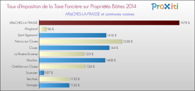 Taux d'imposition de la taxe foncière sur le bati 2014 pour ARâCHES-LA-FRASSE et les communes proches Comparaison des taux d'imposition de la taxe foncière sur le bati 2014 pour ARâCHES-LA-FRASSE et les communes voisines