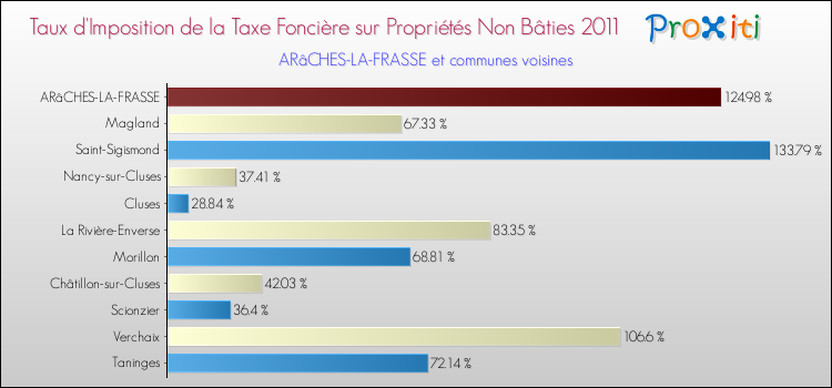 Taux d'imposition de la taxe foncière sur les immeubles et terrains non batis 2011 pour ARâCHES-LA-FRASSE et les communes proches Comparaison des taux d'imposition de la taxe foncière sur les immeubles et terrains non batis 2011 pour ARâCHES-LA-FRASSE et les communes voisines