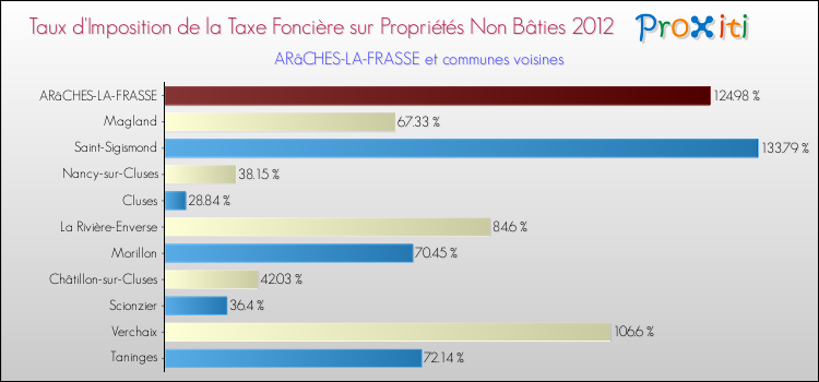 Taux d'imposition de la taxe foncière sur les immeubles et terrains non batis 2012 pour ARâCHES-LA-FRASSE et les communes proches Comparaison des taux d'imposition de la taxe foncière sur les immeubles et terrains non batis 2012 pour ARâCHES-LA-FRASSE et les communes voisines