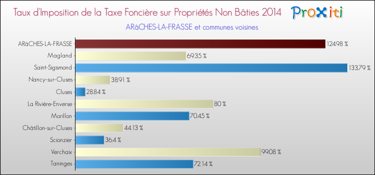 Taux d'imposition de la taxe foncière sur les immeubles et terrains non batis 2014 pour ARâCHES-LA-FRASSE et les communes proches Comparaison des taux d'imposition de la taxe foncière sur les immeubles et terrains non batis 2014 pour ARâCHES-LA-FRASSE et les communes voisines