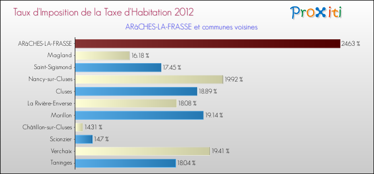 Taux d'imposition de la taxe d'habitation 2012 pour ARâCHES-LA-FRASSE et les communes proches Comparaison des taux d'imposition de la taxe d'habitation 2012 pour ARâCHES-LA-FRASSE et les communes voisines