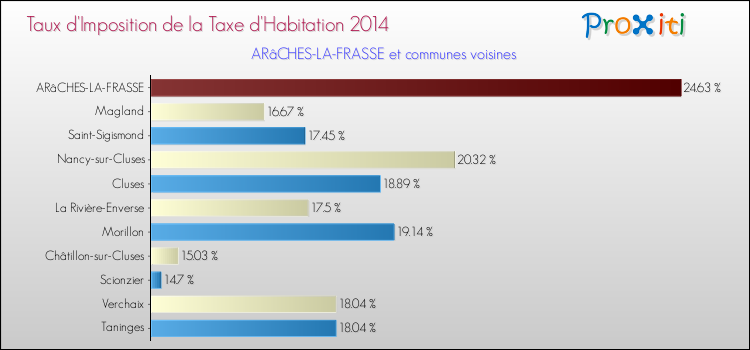 Taux d'imposition de la taxe d'habitation 2014 pour ARâCHES-LA-FRASSE et les communes proches Comparaison des taux d'imposition de la taxe d'habitation 2014 pour ARâCHES-LA-FRASSE et les communes voisines
