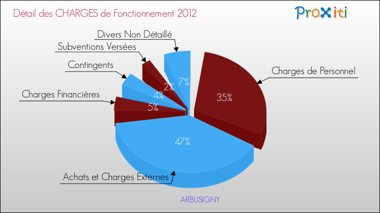 Décomposition des Charges de Fonctionnement 2012 de la commune de ARBUSIGNY Charges de Fonctionnement 2012 pour la commune de ARBUSIGNY