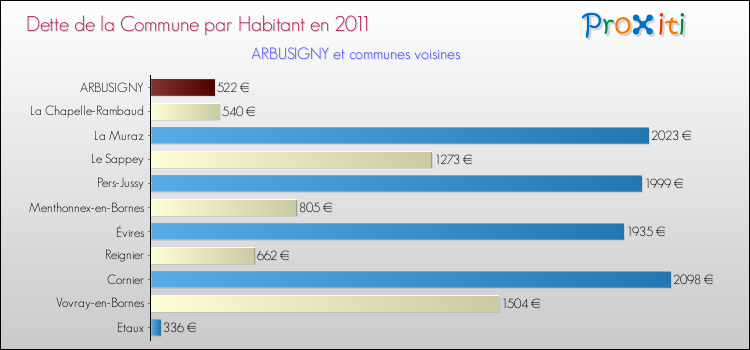 Dette par habitant de la commune en 2011 pour ARBUSIGNY et les communes proches Comparaison de la dette par habitant de la commune en 2011 pour ARBUSIGNY et les communes voisines