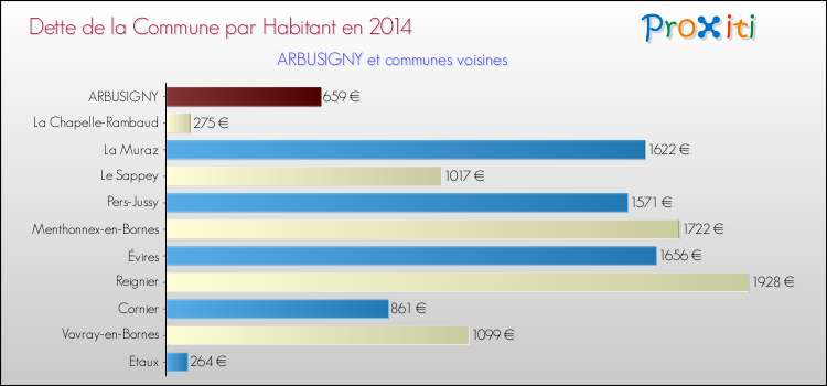 Dette par habitant de la commune en 2014 pour ARBUSIGNY et les communes proches Comparaison de la dette par habitant de la commune en 2014 pour ARBUSIGNY et les communes voisines