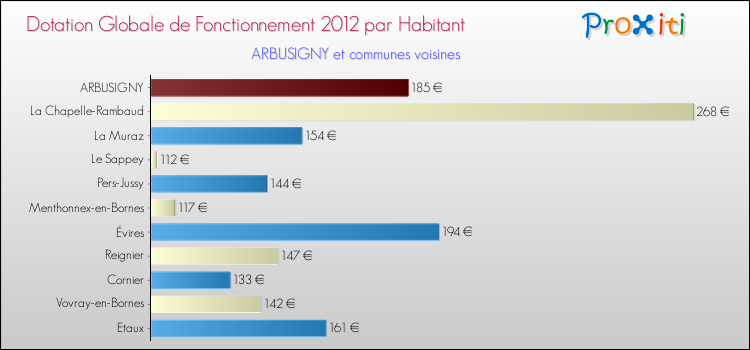 Montant des dotations globales de fonctionnement DGF par Habitant pour ARBUSIGNY et les communes proches Comparaison des des dotations globales de fonctionnement DGF par habitant pour ARBUSIGNY et les communes voisines