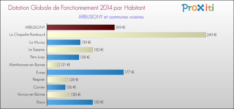Montant des dotations globales de fonctionnement DGF par Habitant pour ARBUSIGNY et les communes proches en 2014. Comparaison des des dotations globales de fonctionnement DGF par habitant pour ARBUSIGNY et les communes voisines en 2014.