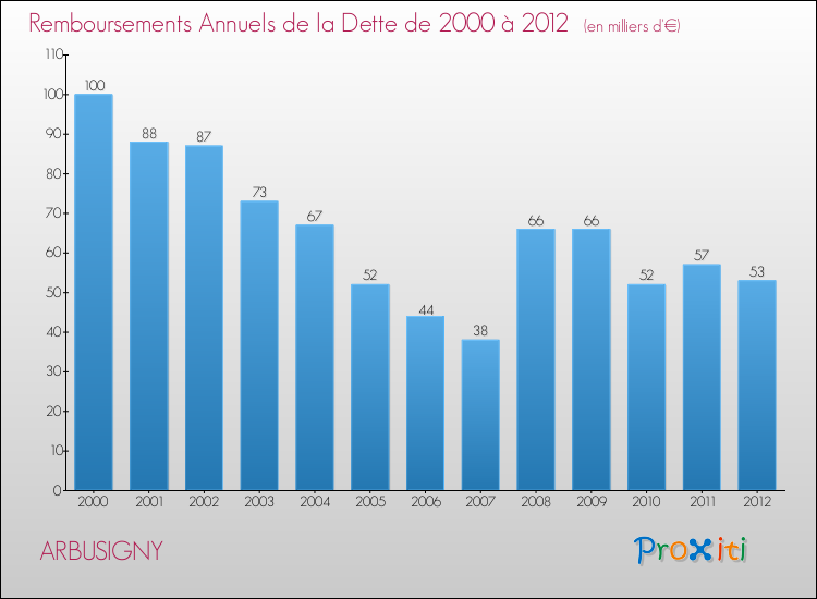 Evolution de l'annuité de la dette pour la commune de ARBUSIGNY de 2000 à 2012 Annuités de la dette pour ARBUSIGNY de 2000 à 2012