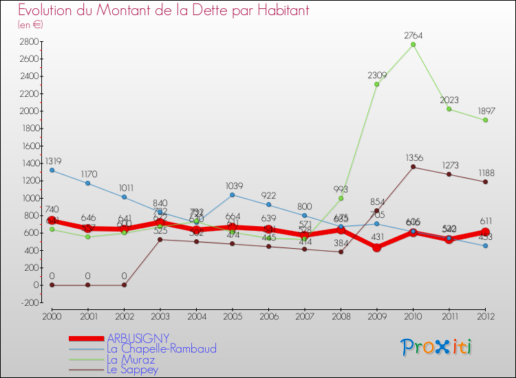 Evolution de la dette par habitant pour la commune de ARBUSIGNY et les communes proches de 2000 à 2012 Comparaison de la dette par habitant pour ARBUSIGNY et les communes voisines de 2000 à 2012