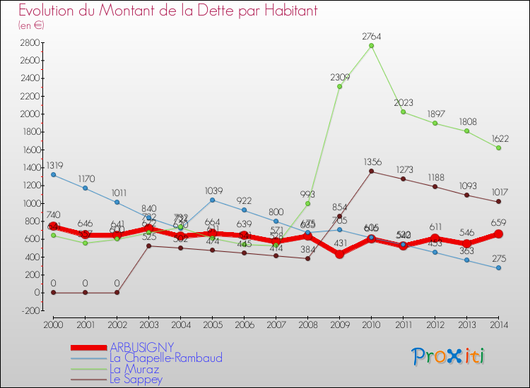 Evolution de la dette par habitant pour la commune de ARBUSIGNY et les communes proches de 2000 à 2014 Comparaison de la dette par habitant pour ARBUSIGNY et les communes voisines de 2000 à 2014