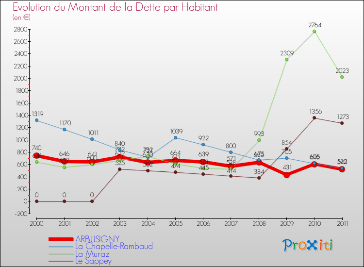 Evolution de la dette par habitant pour la commune de ARBUSIGNY et les communes proches Comparaison de la dette par habitant pour ARBUSIGNY et les communes voisines