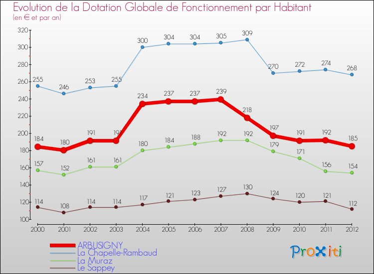 Evolution et montant de la dotation globale de fonctionnement par Habitant pour ARBUSIGNY et les communes proches Comparaison des dotations globales de fonctionnement par habitant pour ARBUSIGNY et les communes voisines