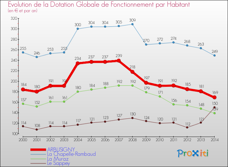 Evolution et montant de la dotation globale de fonctionnement par Habitant pour ARBUSIGNY et les communes proches de 2000 à 2014. Comparaison des dotations globales de fonctionnement par habitant pour ARBUSIGNY et les communes voisines de 2000 à 2014.