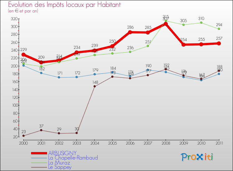 Evolution et montant des impôts locaux par Habitant pour ARBUSIGNY et les communes proches Comparaison des impôts locaux par habitant pour ARBUSIGNY et les communes voisines