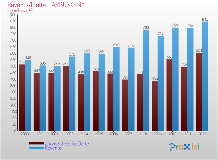 Evolution comparée de la dette et des revenus pour la commune de ARBUSIGNY de 2000 à 2012 Comparaison de la dette et des revenus pour ARBUSIGNY de 2000 à 2012