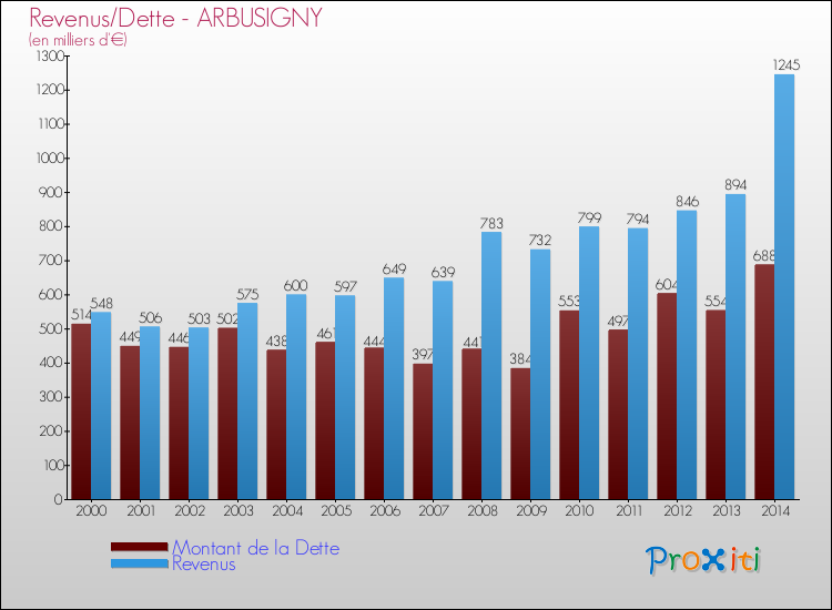Evolution comparée de la dette et des revenus pour la commune de ARBUSIGNY de 2000 à 2014 Comparaison de la dette et des revenus pour ARBUSIGNY de 2000 à 2014