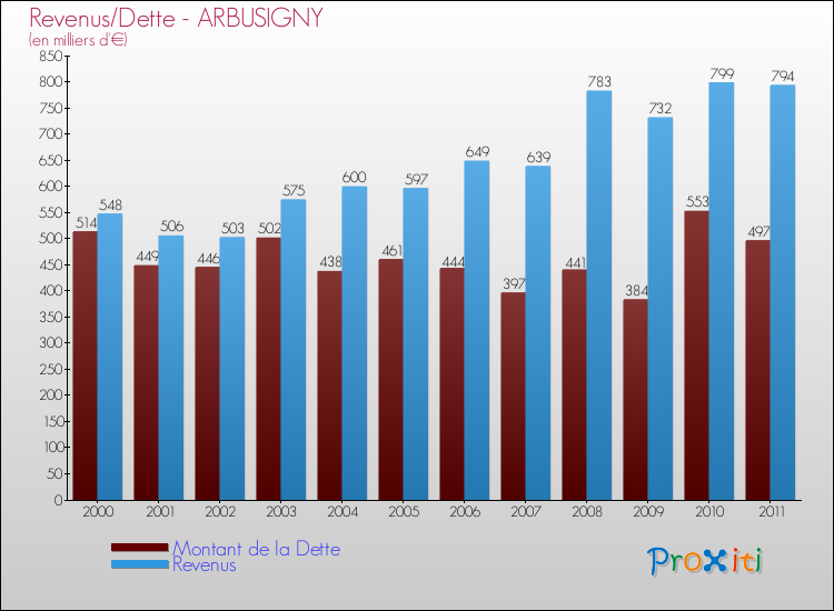 Evolution comparée de la dette et des revenus pour la commune de ARBUSIGNY de 2000 à 2011 Comparaison de la dette et des revenus pour ARBUSIGNY de 2000 à 2011