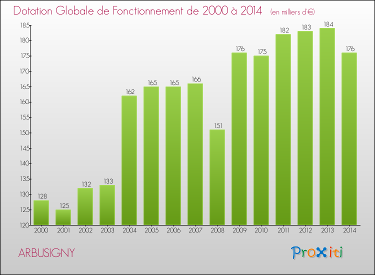 Evolution du montant de la Dotation Globale de Fonctionnement pour la commune de ARBUSIGNY de 2000 à 2014 Evolution du montant de la Dotation Globale de Fonctionnement pour ARBUSIGNY de 2000 à 2014