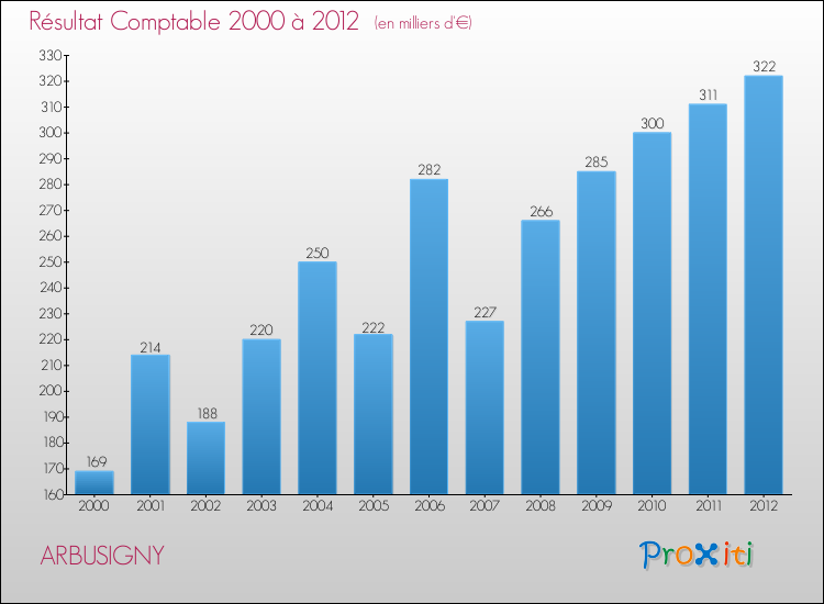 Evolution du résultat comptable pour la commune de ARBUSIGNY de 2000 à 2012 Evolution du résultat comptable pour ARBUSIGNY de 2000 à 2012
