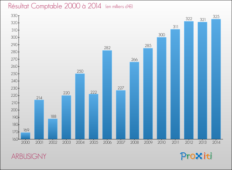 Evolution du résultat comptable pour la commune de ARBUSIGNY de 2000 à 2014 Evolution du résultat comptable pour ARBUSIGNY de 2000 à 2014