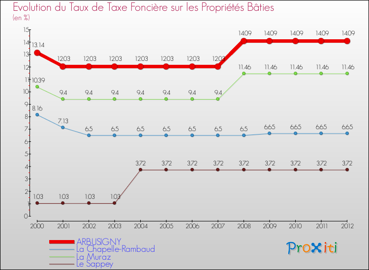 Evolution du taux de la taxe foncière sur le bati pour ARBUSIGNY et les communes proches de 2000 à 2012 Comparaison des taux de taxe foncière sur le bati pour ARBUSIGNY et les communes voisines de 2000 à 2012