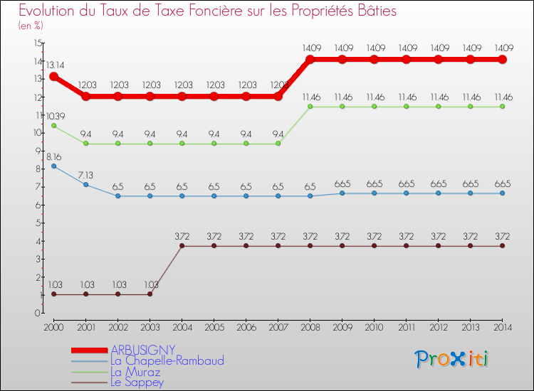 Evolution du taux de la taxe foncière sur le bati pour ARBUSIGNY et les communes proches de 2000 à 2014 Comparaison des taux de taxe foncière sur le bati pour ARBUSIGNY et les communes voisines de 2000 à 2014