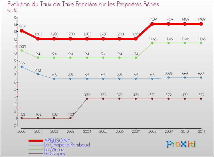 Evolution du taux de la taxe foncière sur le bati pour ARBUSIGNY et les communes proches Comparaison des taux de taxe foncière sur le bati pour ARBUSIGNY et les communes voisines