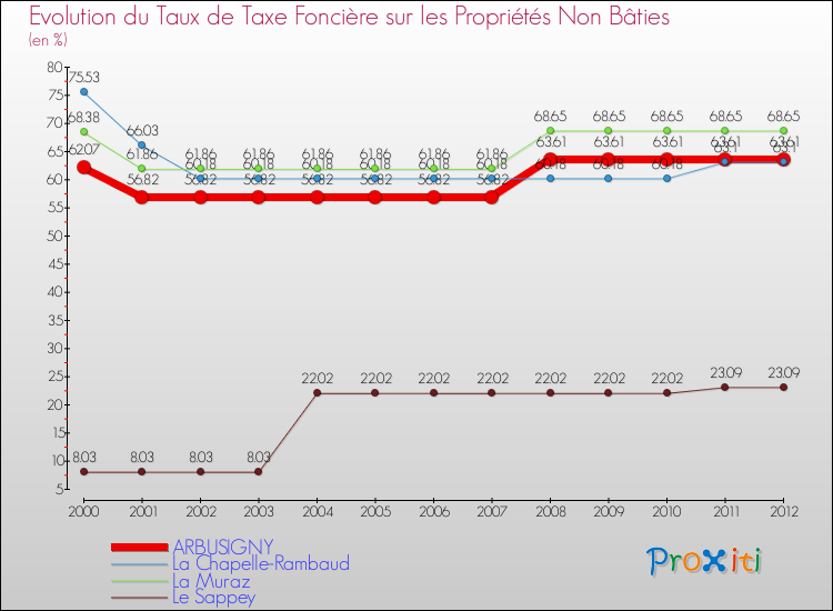 Evolution du taux de la taxe foncière sur les immeubles et terrains non batis pour ARBUSIGNY et les communes proches de 2000 à 2012 Comparaison des taux de la taxe foncière sur les immeubles et terrains non batis pour ARBUSIGNY et les communes voisines de 2000 à 2012